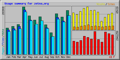 Usage summary for zetna.org