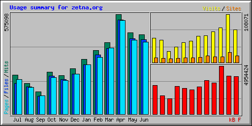 Usage summary for zetna.org